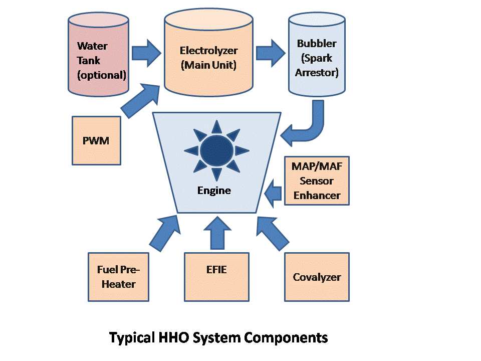 Typical HHO System Components